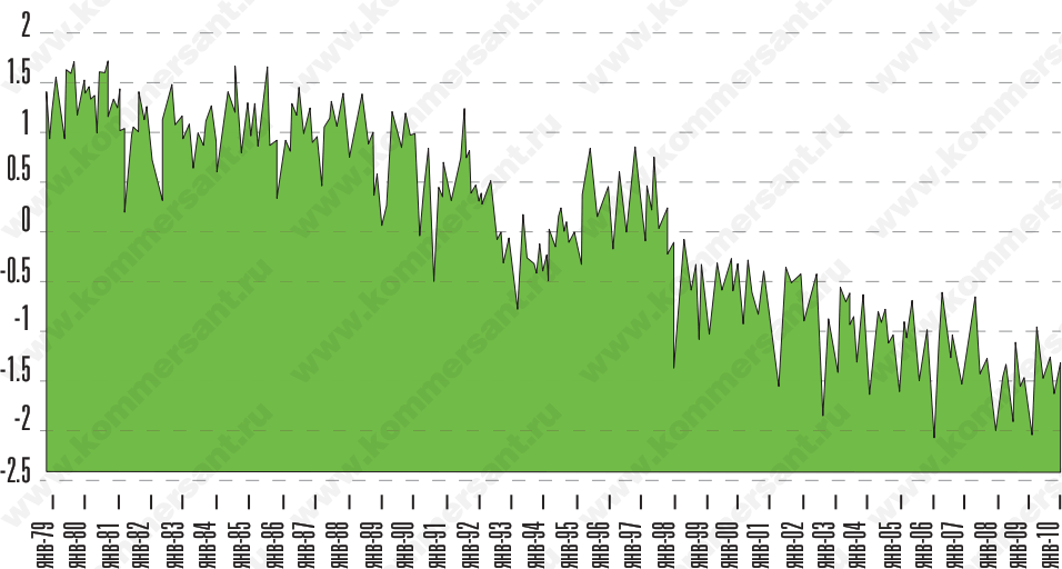 Динамика тона публикаций по данным BBC Summary of World Broadcasts в 1979 - 2010 годах 