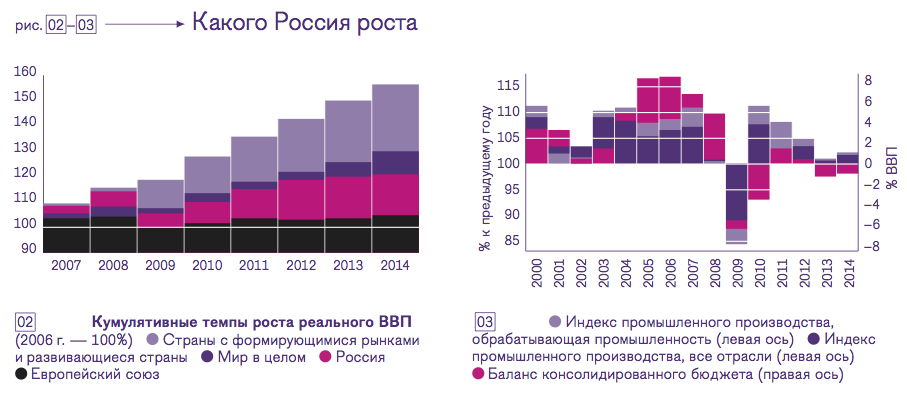 В 1999-2008 гг. средний годовой показатель роста ВВП был выдающимся--6,8%; даже если брать весь период 1999-2013 гг., получается очень хорошо --4,9%. А вот если выделить посткризисные пять лет (2009-2013), тут средний рост минимальный--1%. В середине 2012 года прогноз Министерства экономического развития предусматривал увеличение ВВП за 2013-2015 гг. на 13%. По данным Росстата, в IV квартале 2014 года рост был 0,2% в годовом исчислении.