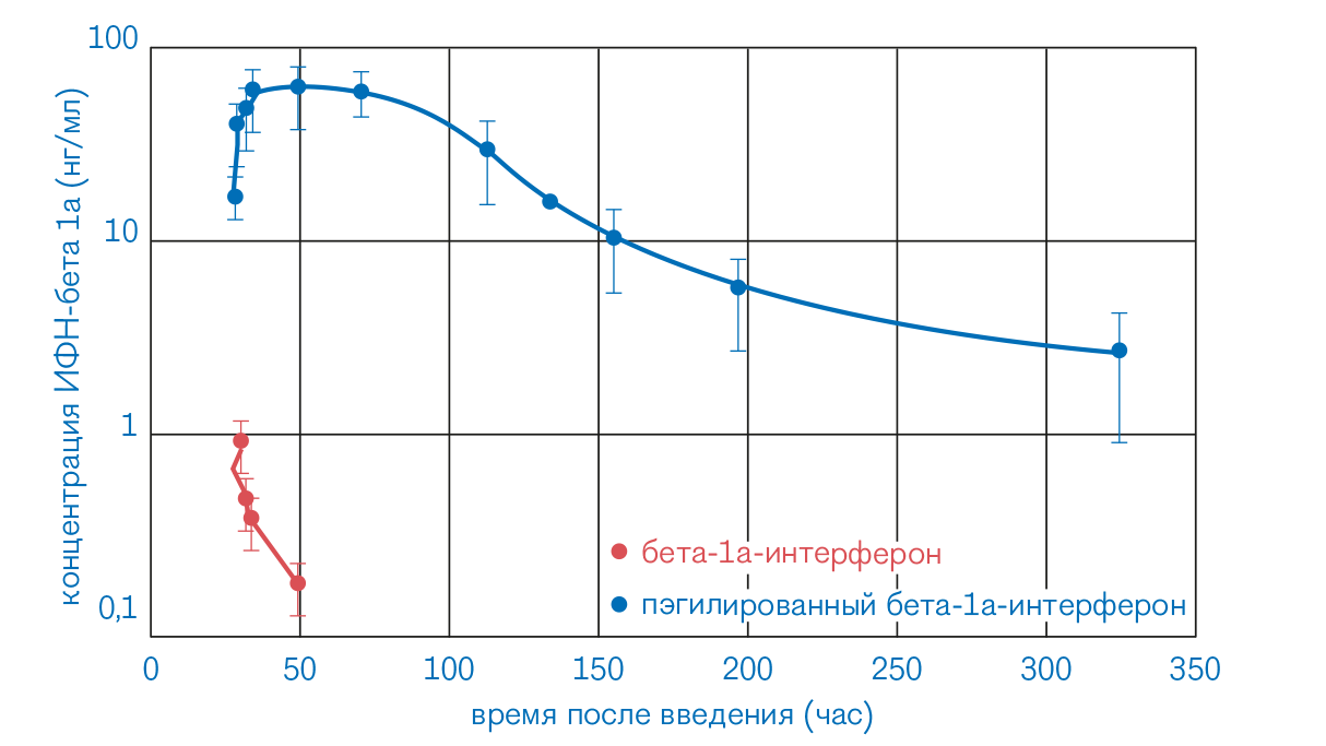 рис. 02 Фармакокинетика интерферонов при однократном подкожном введении обезьянам