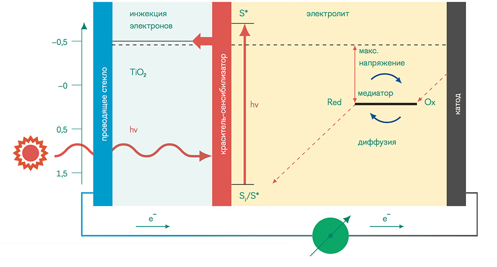 Рис. 01 Схема и принцип действия сенсибилизированной красителем ячейки третьего поколения