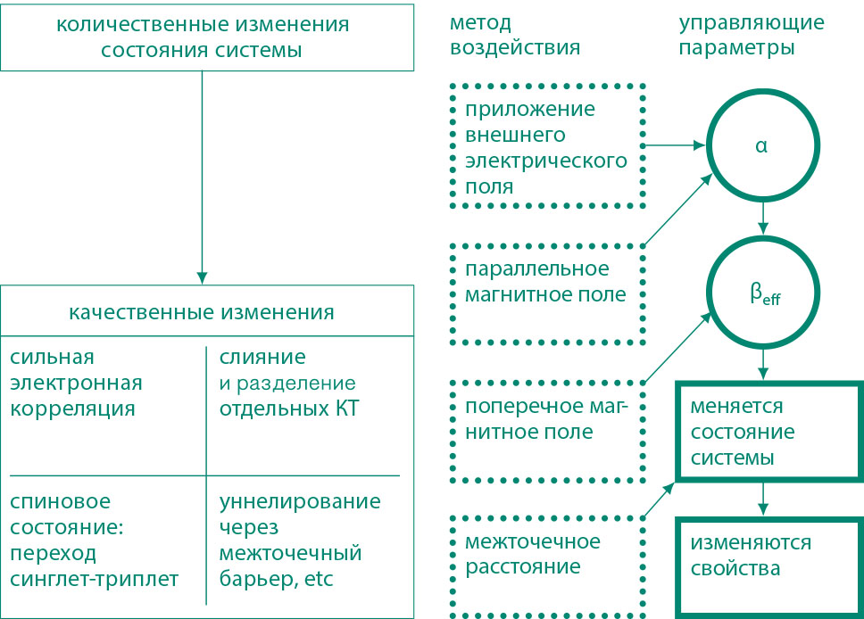 Рис. 03 Изменения состояния системы