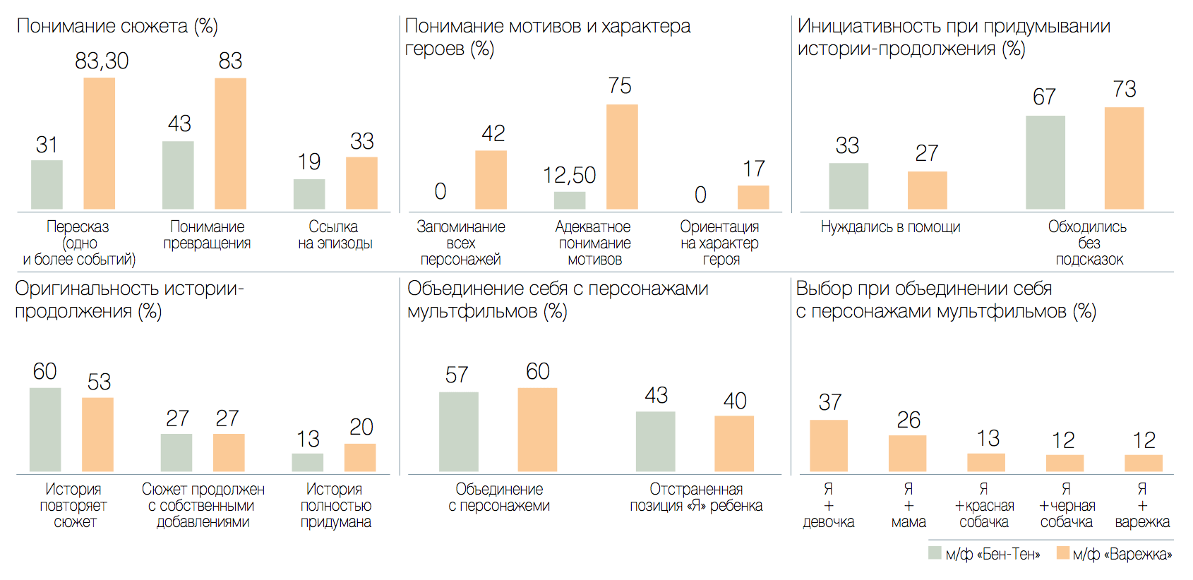 Сравнительный анализ особенностей восприятия мультфильмов "Варежка" и "Биг Тен" детьми пяти-шести лет. Источник: Смирнова Е. О., Соколова М. В., Матушкина Н. Ю., Смирнова С. Ю. Исследование возрастной адресации мультфильмов // Культурно-историческая психология. 2014. Т. 10. N4. С. 27-36 
