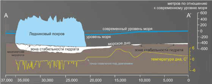 Рис. 5. Изменения мощности ледникового покрова и зоны стабильности газовых гидратов в Стурфьордренне на протяжении последнего ледникового цикла 
