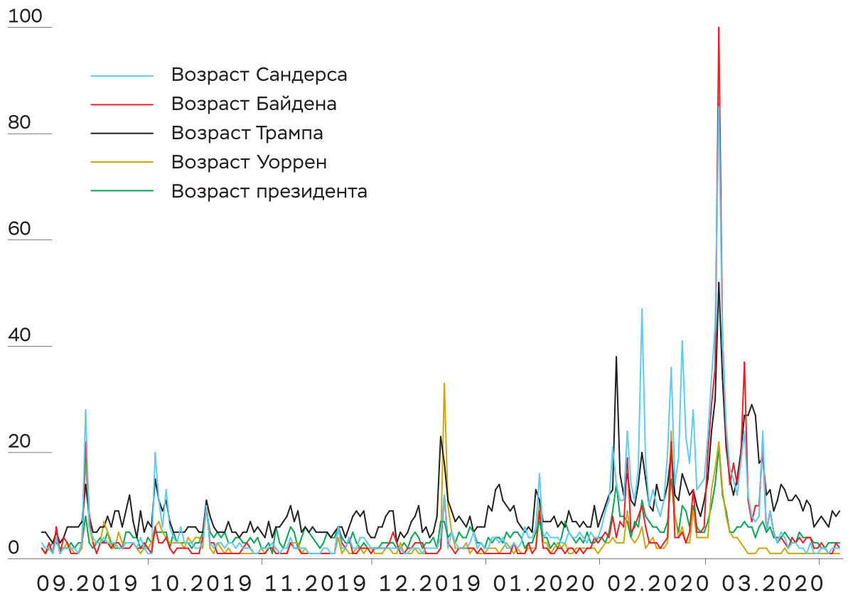 Популярность запросов в GoogleTrends по темам: «Trump age», «Sanders age», «Biden age», «President age», «Warren age», 01.09.2019 — 09.04.2020, в баллах (max=100).