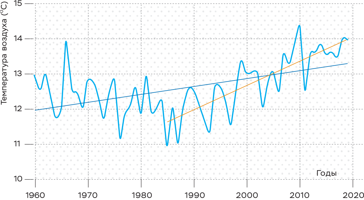 Среднегодовая температура приземного воздуха в Севастополе за период 1960–2018 годов