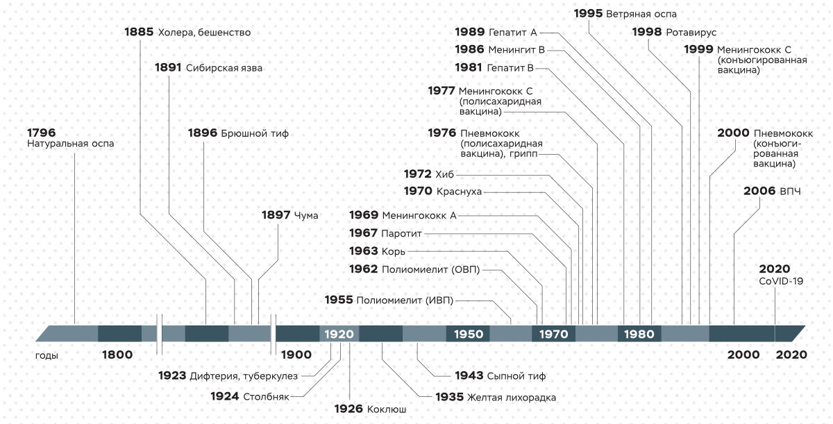 История разработки вакцин