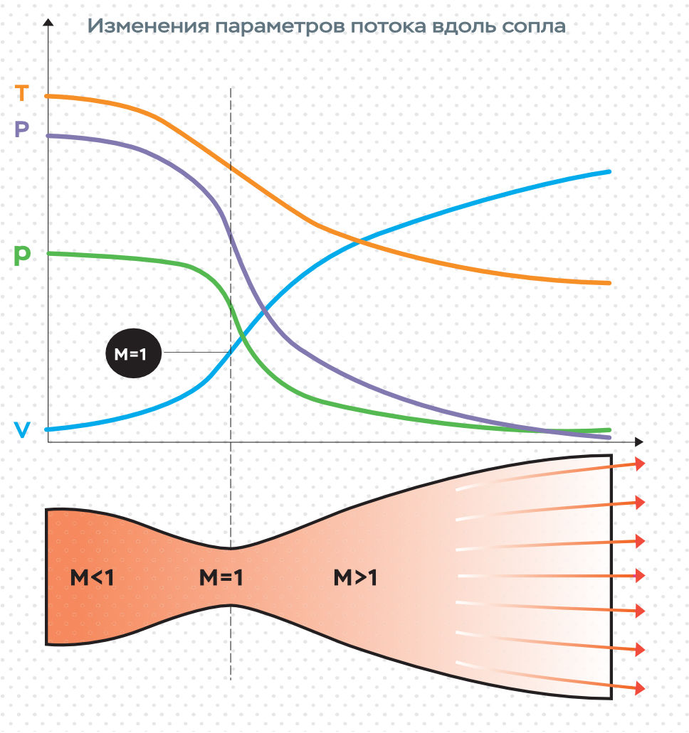 Схема работы сопла Лаваля. Давление газа Р, его температура Т и плотность снижаются по мере движения газа к выходу из сопла. При этом непрерывно возрастает скорость потока V. Значение числа Маха, обозначаемое М, показывает, во сколько раз скорость потока больше или меньше скоростизвука в этом потоке