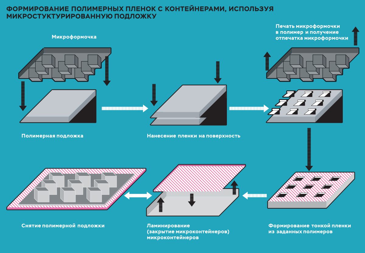 Формирование полимерных пленок с контейнерами, используя микростуктурированную подложку²