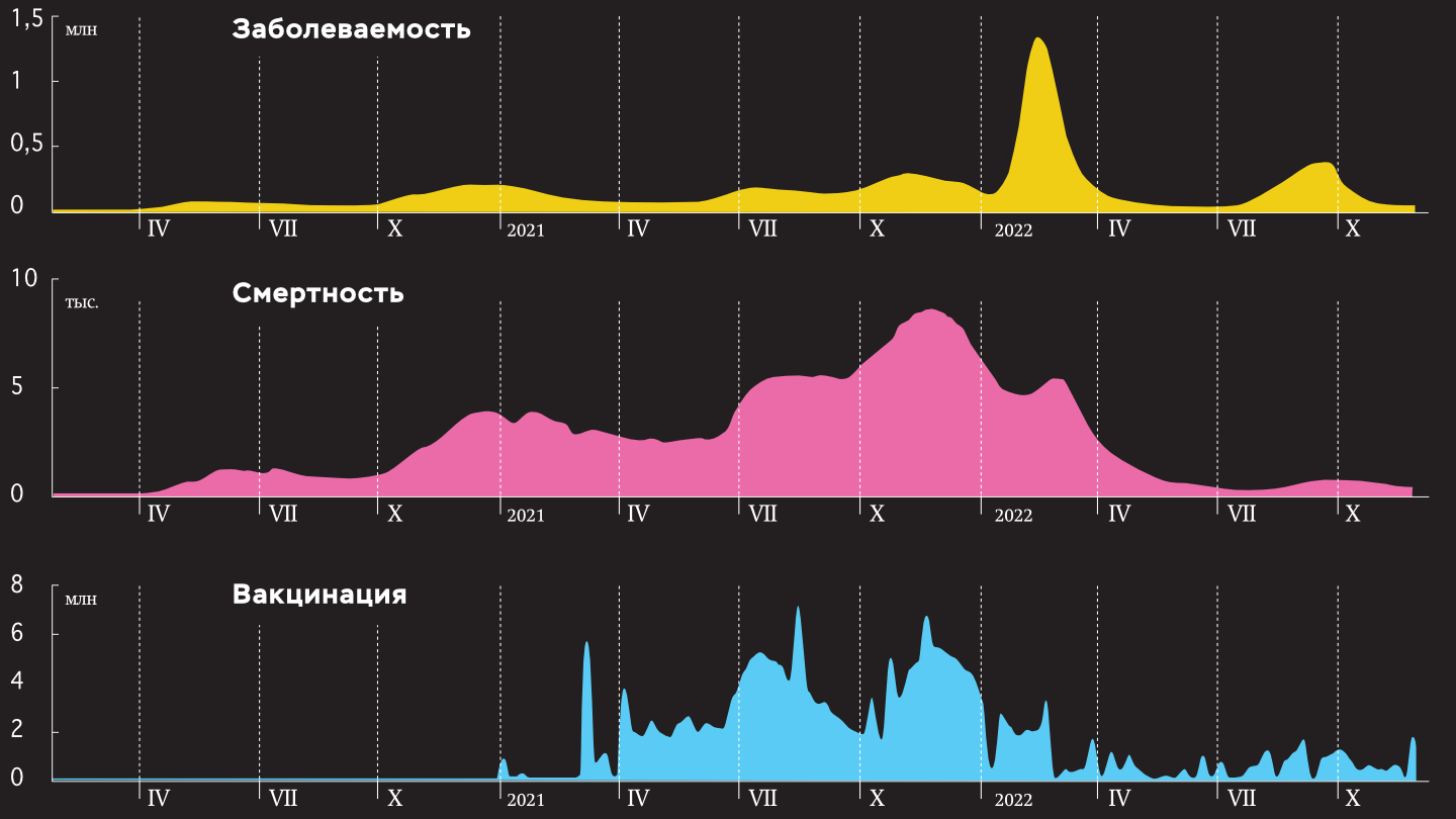 Динамика заболеваемости, смертности и вакцинации от коронавирусной инфекции в России