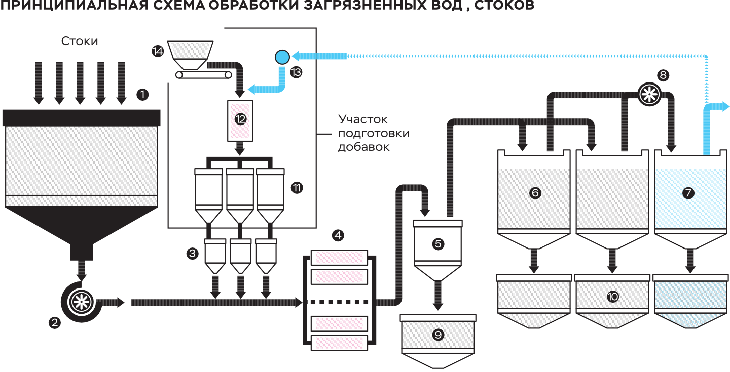 1. Сборник-усреднитель. 2, 8 Насос. 3. Баки для добавок. 4, 12 Аппараты УАП (установки активации процессов). 5. Промежуточная емкость. 6. Отстойник. 7. Сборник очищенной воды. 9, 10 Сборник шлама. 11. Баки-накопители добавок. 13. Источник воды. 14. Бункер для сыпучих материалов со шнековым питателем.