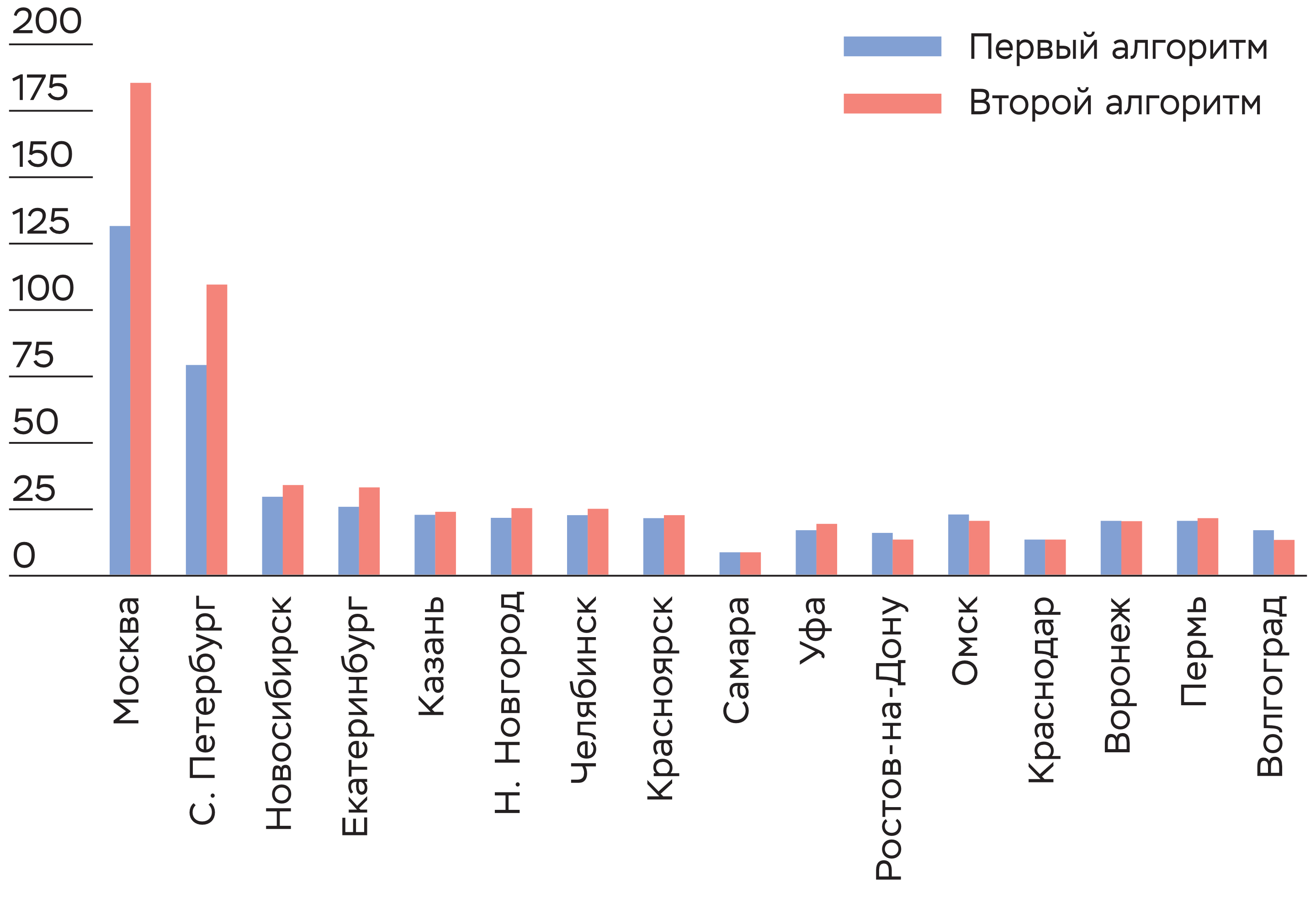 Энергия (ПДж, 1 ПДж = 1015 Дж), выделяемая за отопительный период в российских городах с численностью населения, превосходящей 1 млн. человек, рассчитанная по первому (синий цвет) и второму (красный цвет) алгоритмам при температуре наружного воздуха, равной средней температуре в течение отопительного сезона