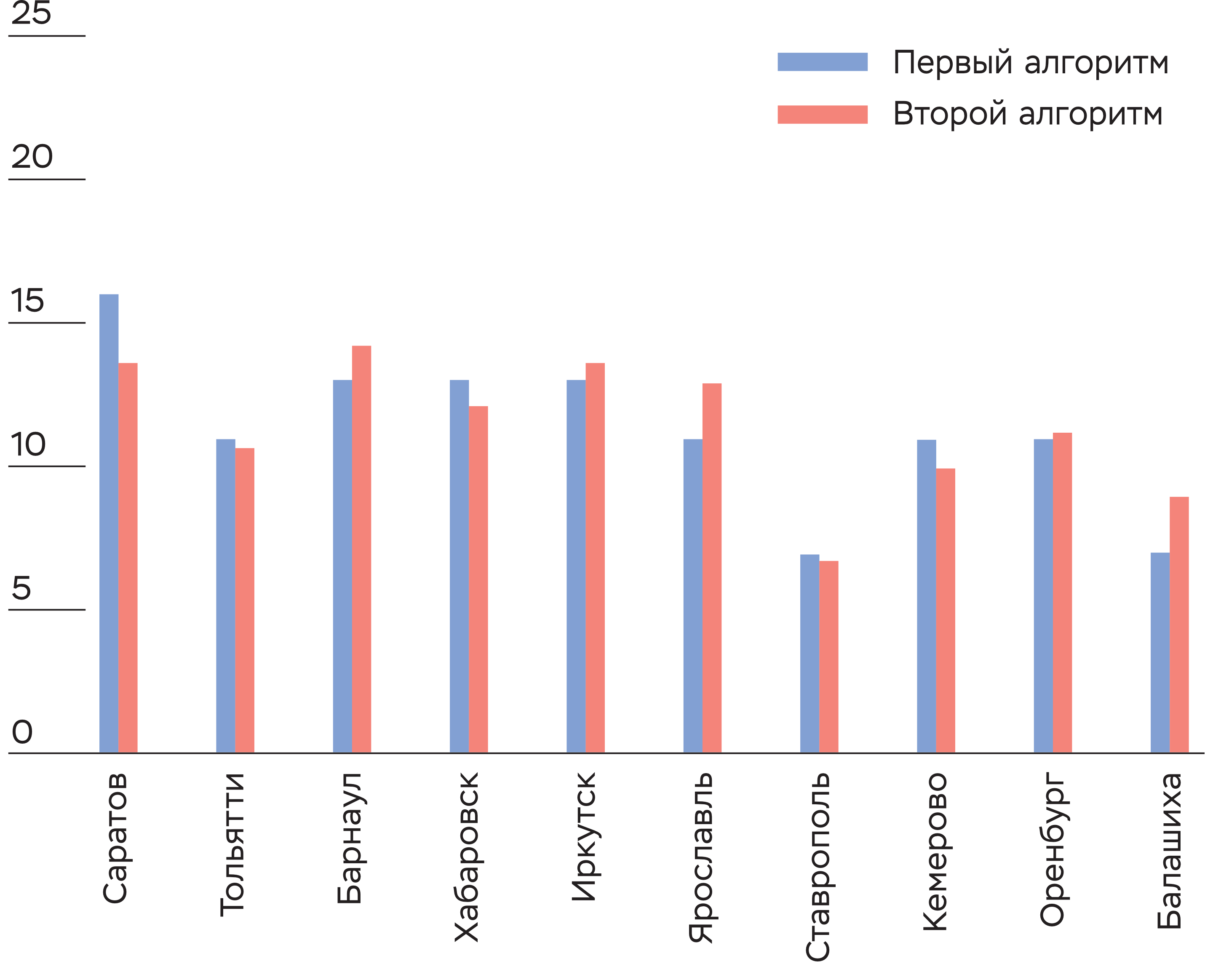 То же для российских городов — немиллионников с численностью населения, превосходящей 500 тыс. человек