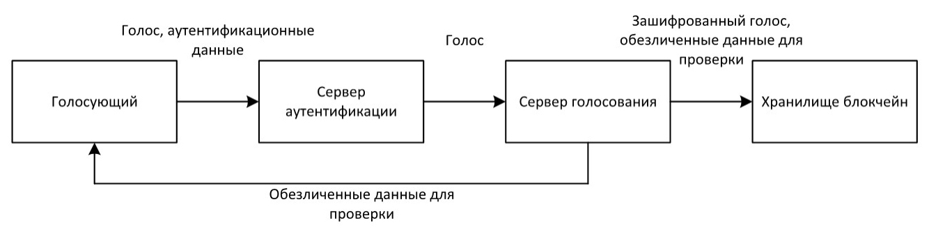 Схема голосования