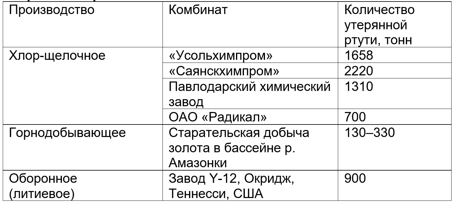 Оценка поступления ртути в окружающую среду из главных источников загрязнения — предприятий химической, горнодобывающей и оборонной отраслей
