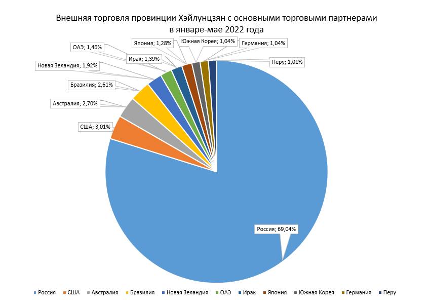 Инфографика генконсульства России в Харбине 