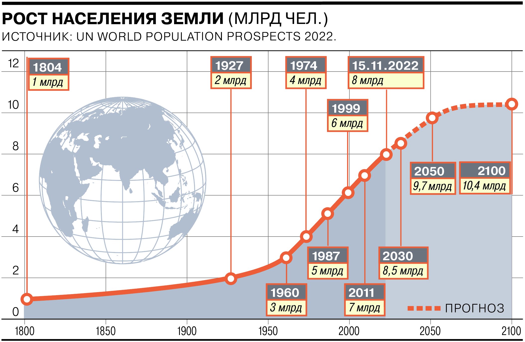 Население Земли превысило 8 миллиардов человек – Коммерсантъ