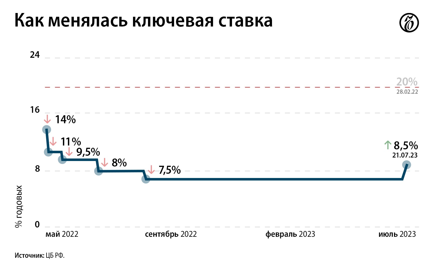 ЦБ повысил ключевую ставку до 8,5% – Коммерсантъ