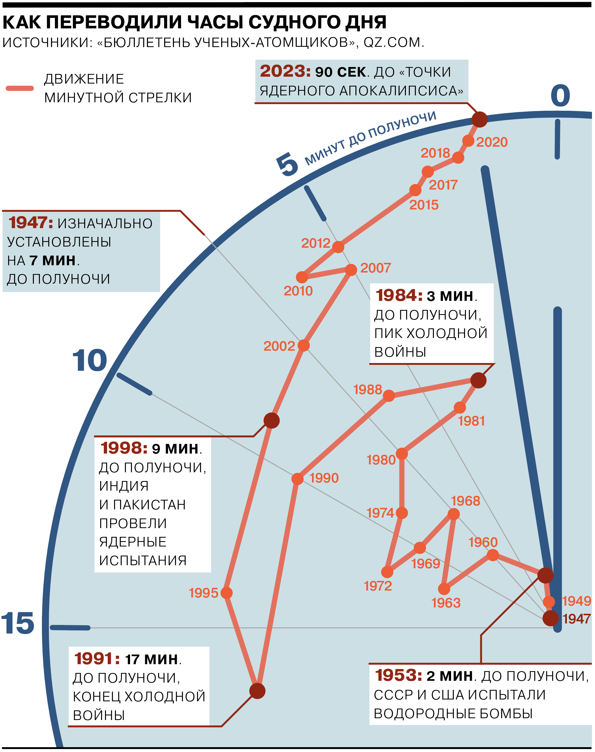 Стрелки Часов Судного дня остались за 90 секунд до «ядерной полуночи» –  Коммерсантъ