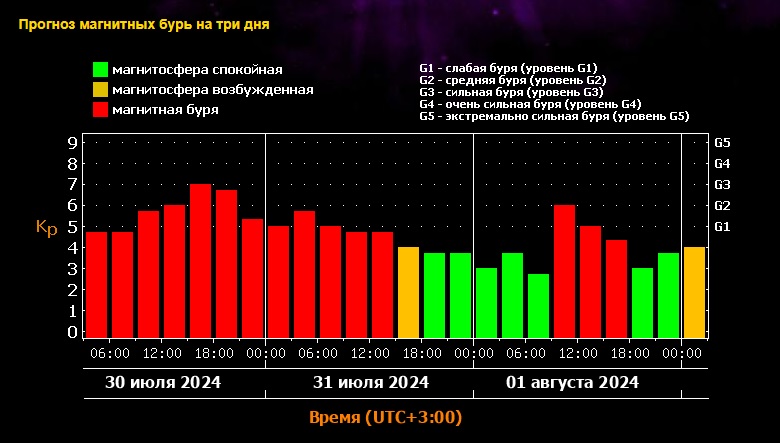 График магнитных бурь Лаборатории солнечной астрономии