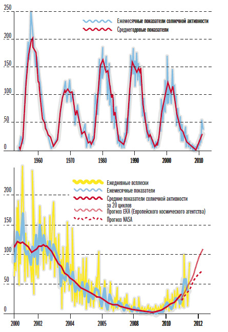 Графики солнечной активности за последние пять циклов дают астрономам повод для оптимизма: в затишье Солнца (график внизу) нет ничего аномального — 20-й солнечный цикл (1964-1975) тоже был маломощным