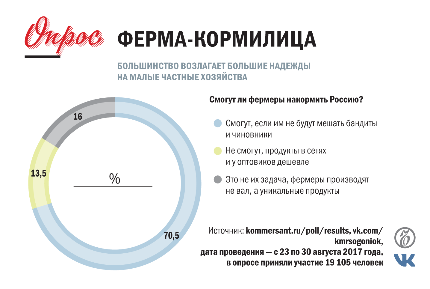 Еда из первых рук – Огонек № 35 (5481) от 04.09.2017