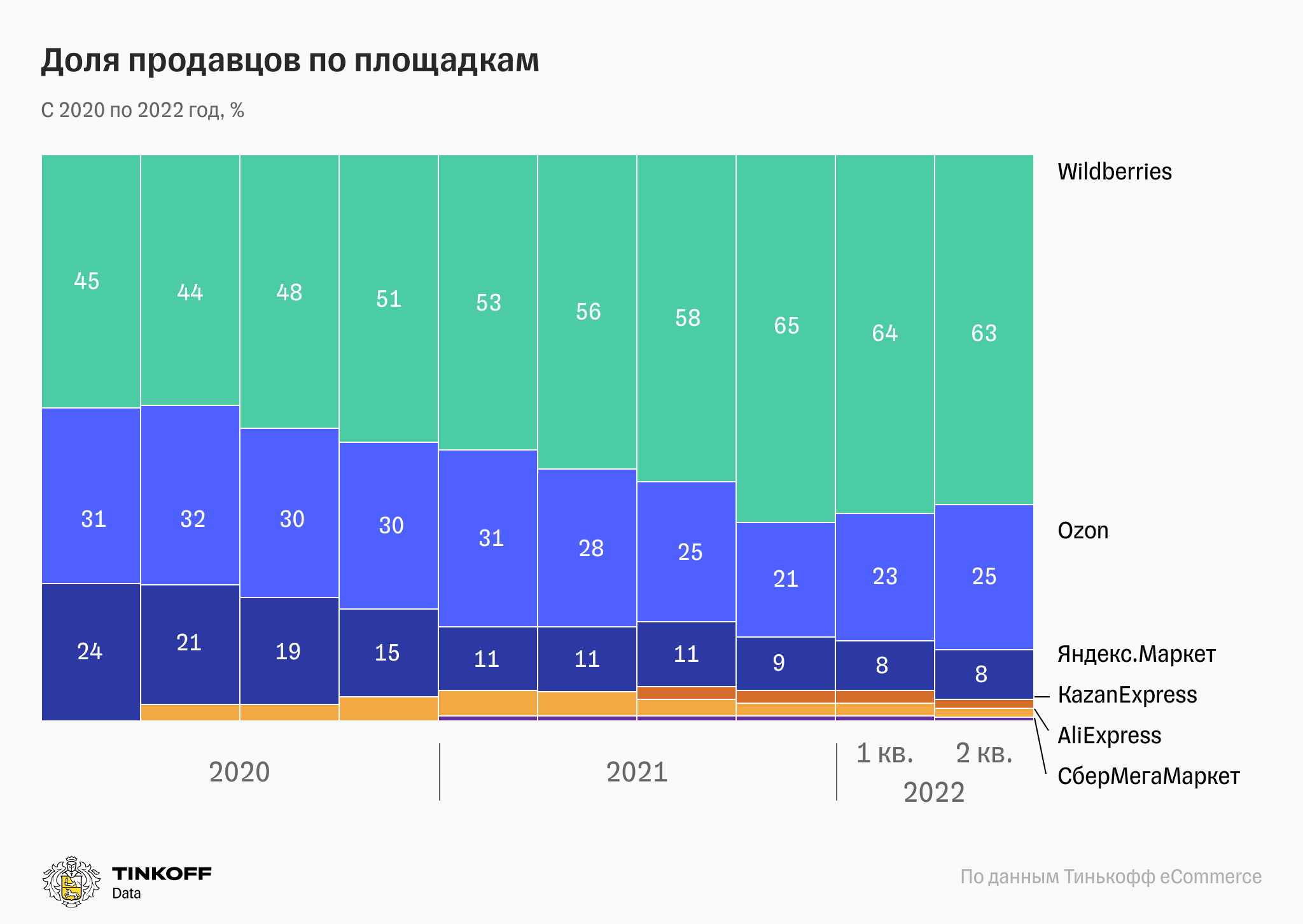 Исследование «Тинькофф»: количество продавцов маркетплейсов выросло в три  раза за год – Новости компаний