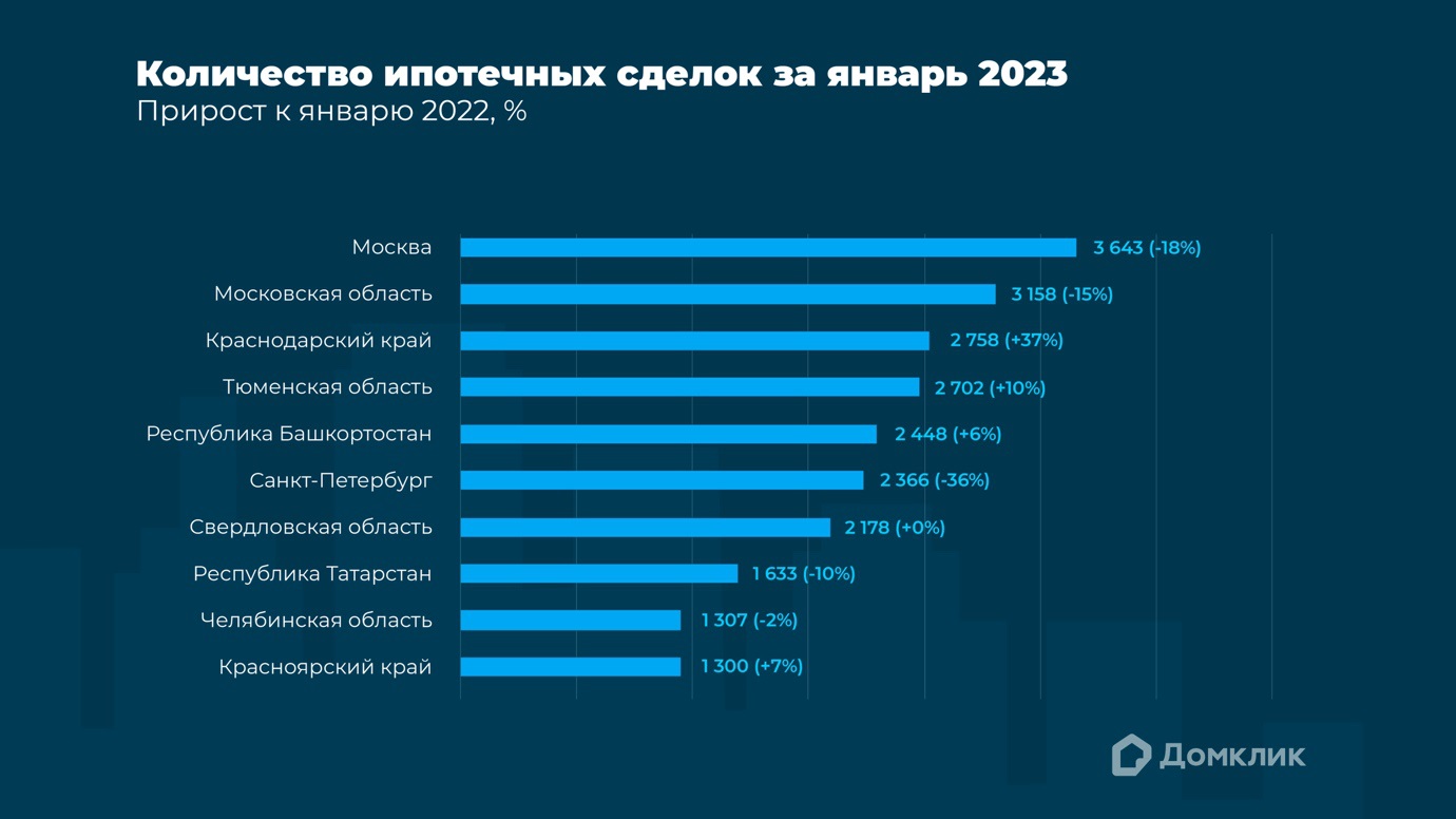 Активный январь: исследование Домклик – Новости компаний