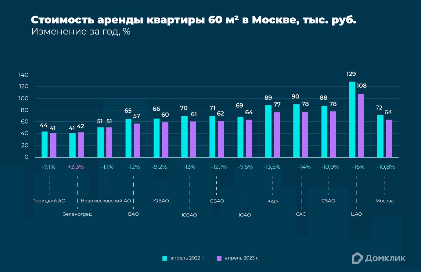 Аналитики Домклик назвали округа и районы Москвы с самой дешевой арендой  жилья – Новости компаний