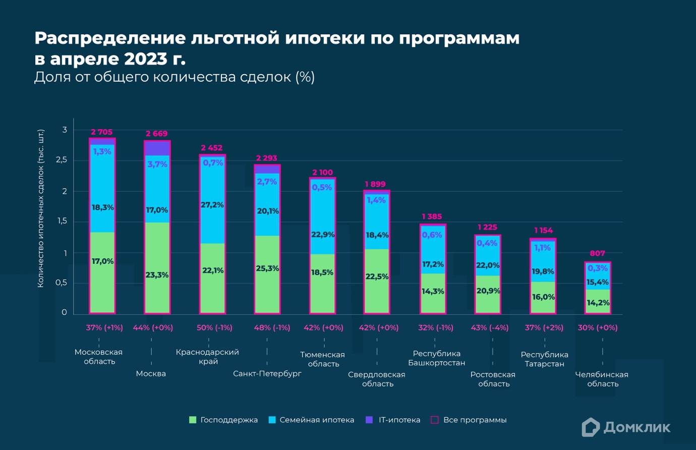 Домклик: 36% ипотек выдается по льготным программам – Новости компаний