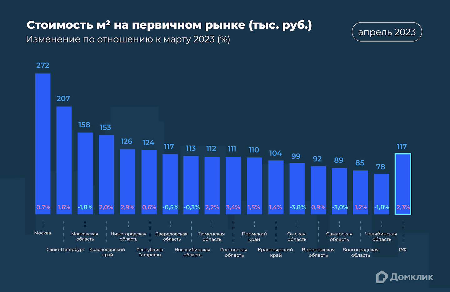 Медианная стоимость 1 кв. м (отношение стоимости объекта недвижимости к его общей площади) по ипотечным сделкам в апреле 2023 года на первичном рынке. Изменение по отношению к стоимости за предыдущий месяц обозначено цифрами у основания столбцов (%). Медианная стоимость 1 кв. м определена для топ-10 регионов по количеству выдач ипотеки в Сбере.