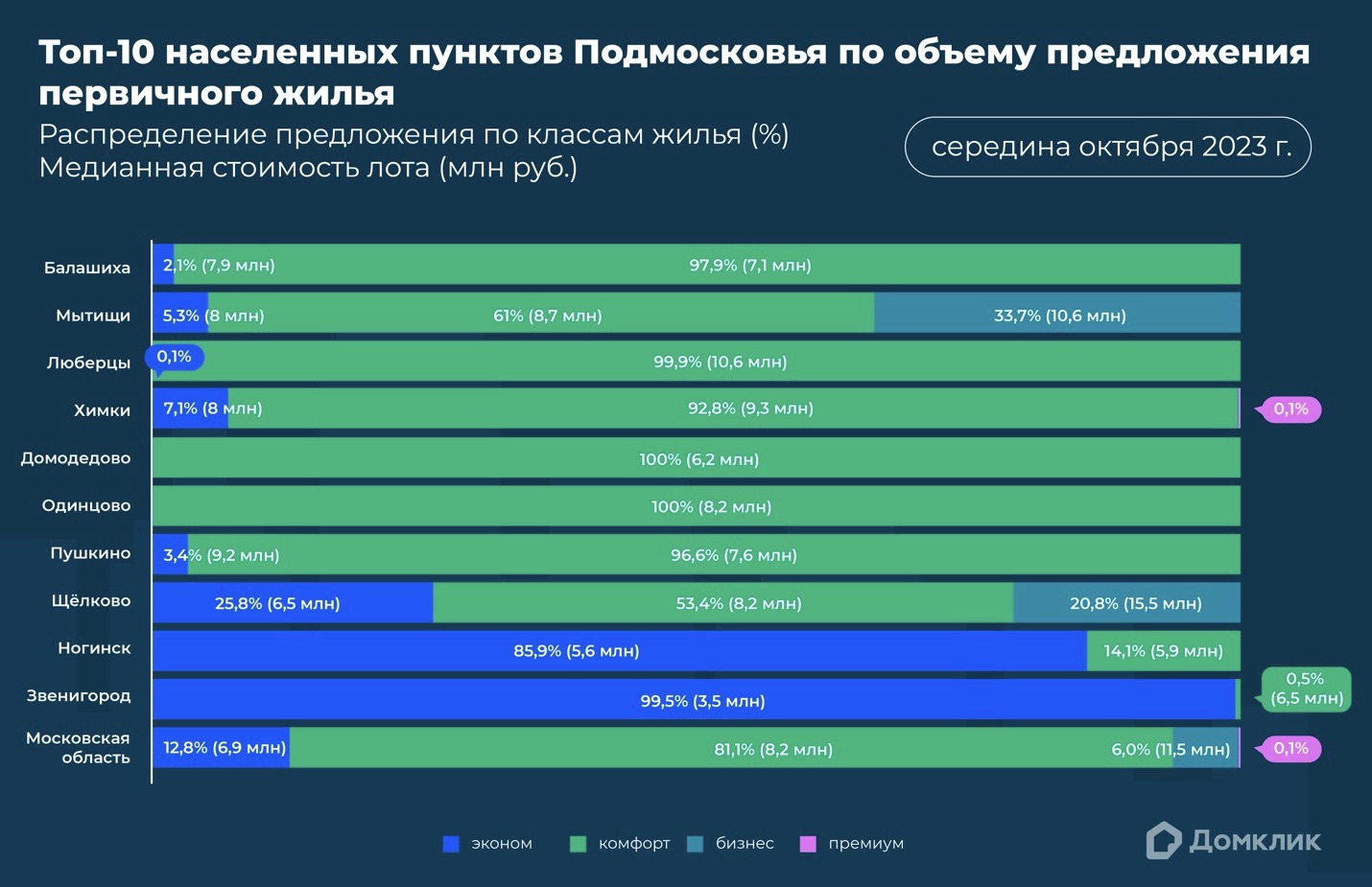 94% продаваемых новостроек Подмосковья — это комфорт- и экономкласс –  Новости компаний