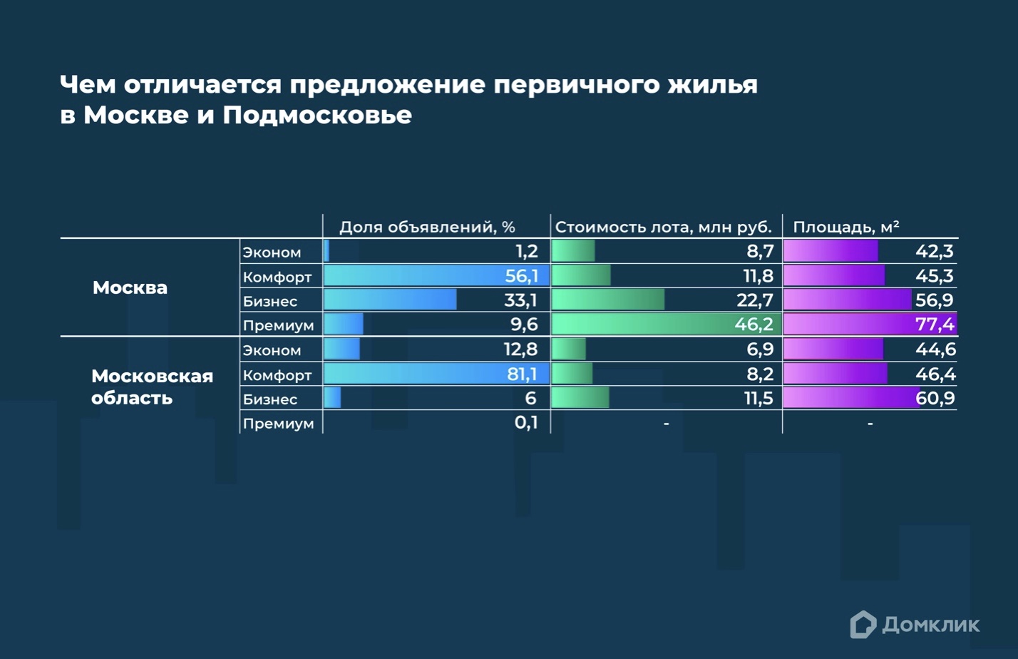 94% продаваемых новостроек Подмосковья — это комфорт- и экономкласс –  Новости компаний