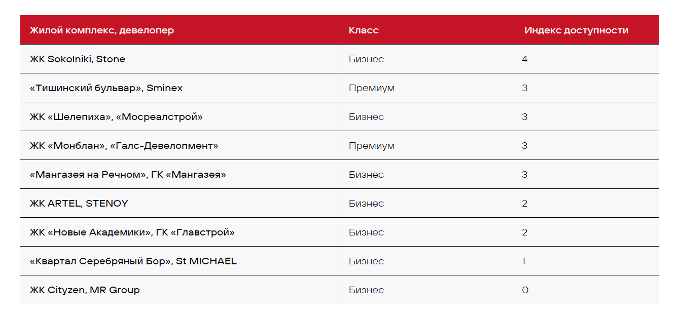 Жилой комплекс в Сокольниках возглавил рейтинг транспортной доступности от  NF Dom – Новости компаний