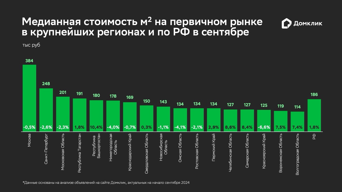 Медианная стоимость квадратного метра на первичном рынке в крупнейших регионах страны. Изменение стоимости квадратного метра по отношению к стоимости в начале июля 2024 года — у основания столбцов