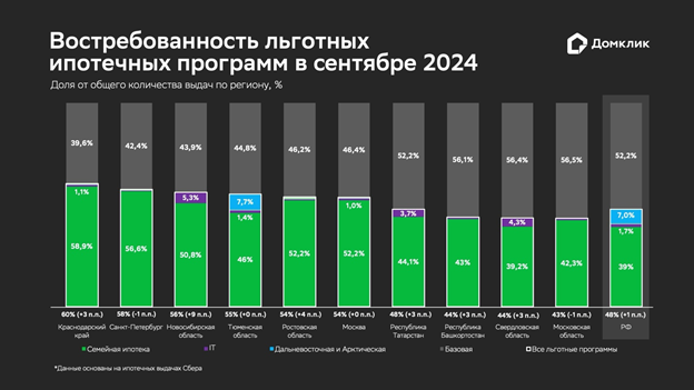 Распределение количества выданных кредитов по льготным программам в сентябре 2024 года. Данные для РФ и топ-10 субъектов, лидирующих по количеству выдач