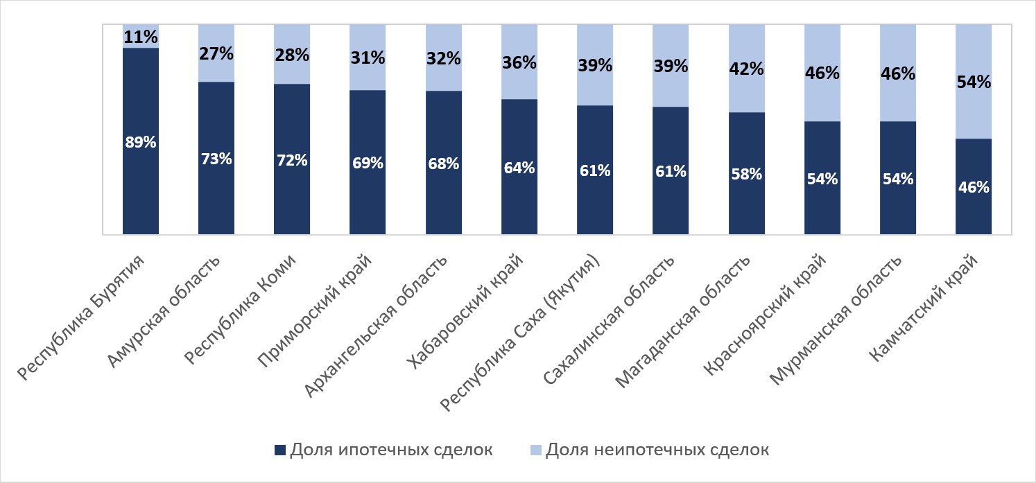 На графике показана доля ипотечных сделок и сделок без привлечения ипотеки в разрезе по региону, а сами регионы отсортированы по доле убывания ипотечных сделок. Отображены регионы-лидеры по общему количеству сделок — ипотечных и неипотечных.