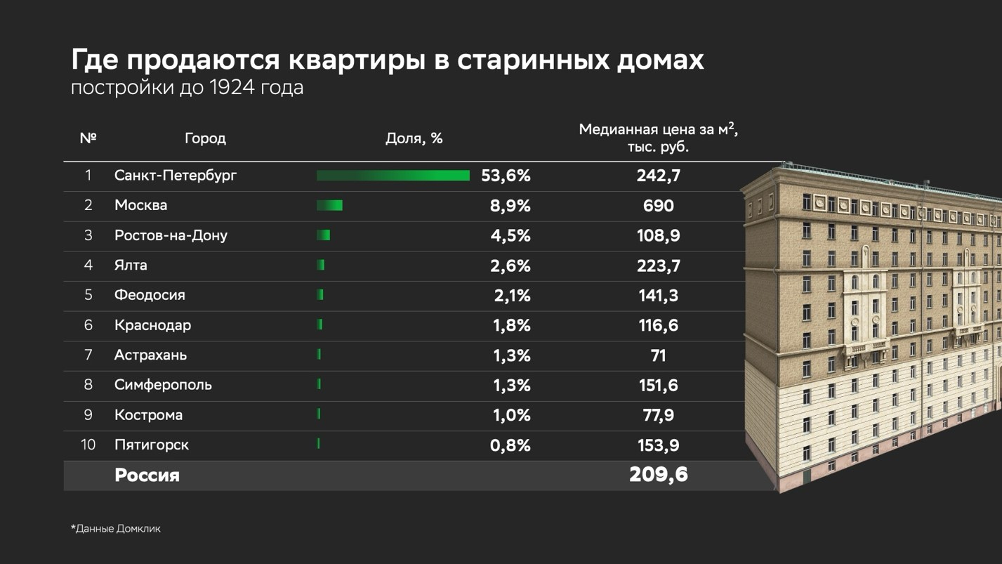 Доля квартир 100+ по городу рассчитывалась как отношение объявлений о продаже квартиры в доме 100+ лет к общему числу таких объявлений о продаже жилья в старинных домах по всем городам России на «Домклик».