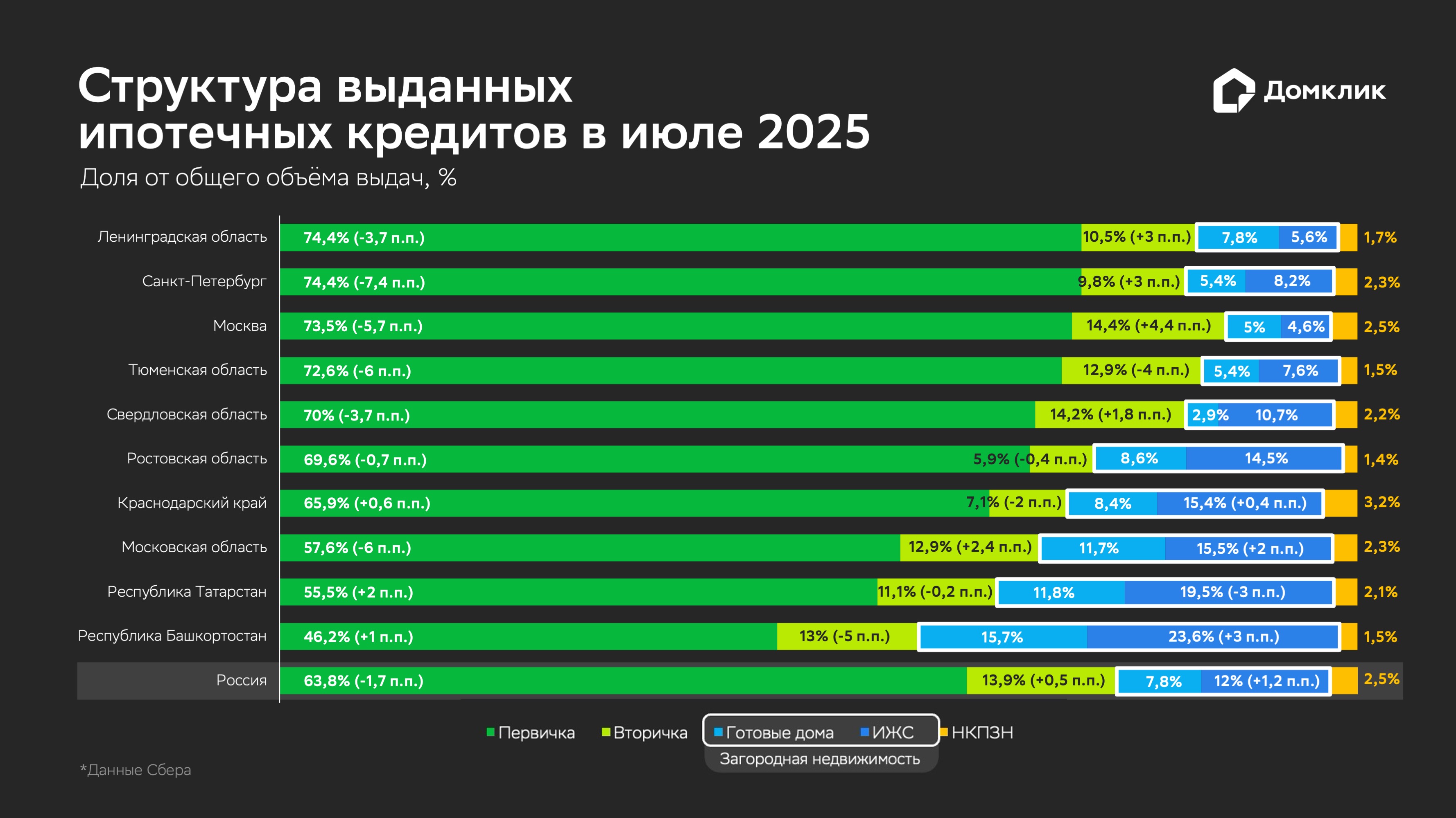 Распределение выдач по типам жилья для топ-10 регионов по объему выдач в июле 2025 года: первичное и вторичное жилье, загородная недвижимость, НКПЗН. Загородная недвижимость включает в себя готовые загородные дома и ИЖС. Данные округлены до десятых и отсортированы по доле первичной недвижимости в общем объеме выдач по региону
