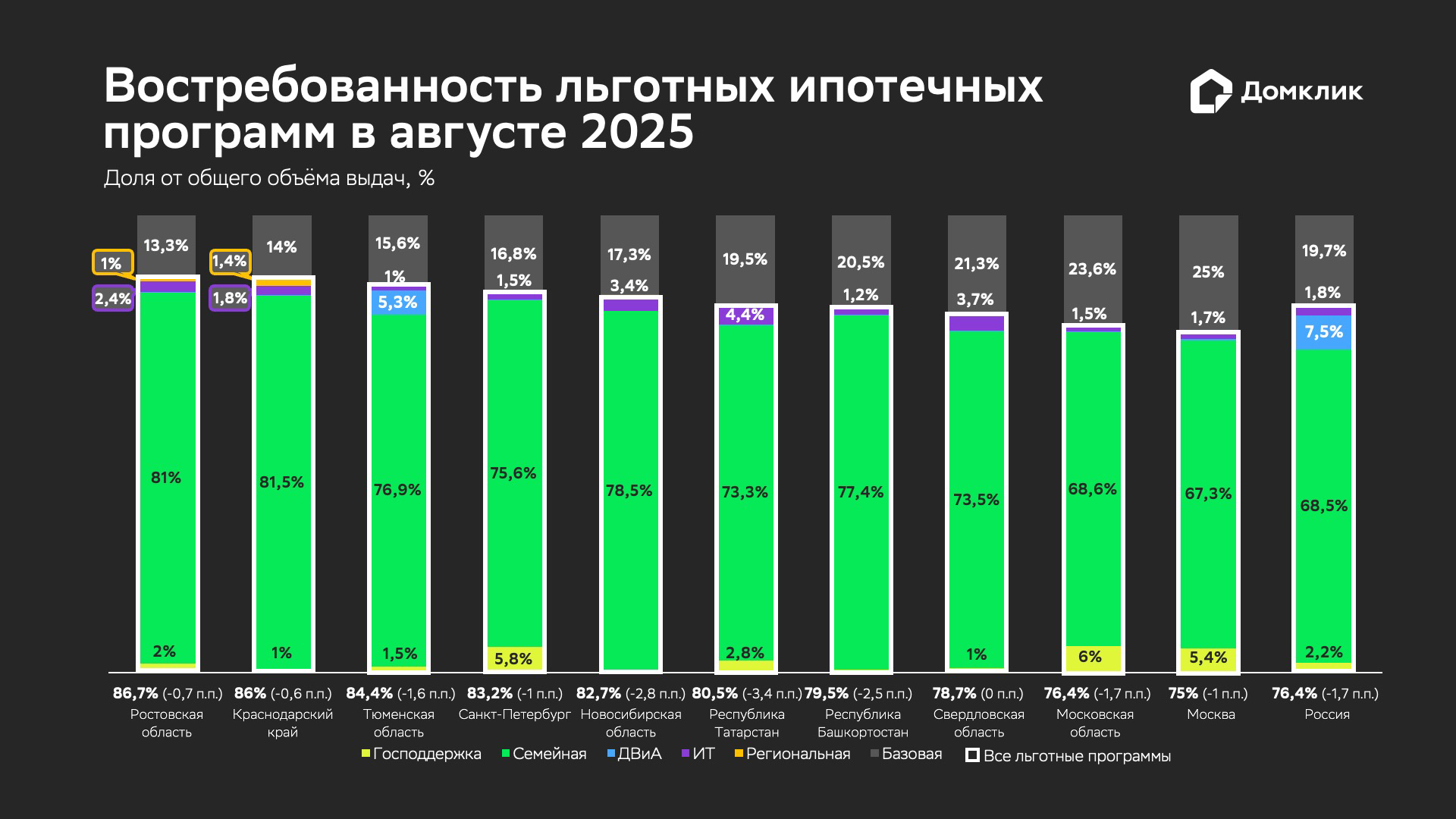 Распределение объёма выданных ипотечных кредитов по программам в августе 2025 года (топ-10 регионов по объёму выдач). Доля выдач по программе «Господдержка» относительно общего объема выдач за месяц показана жёлтым, доля «Семейной ипотеки» — зелёным, IT-ипотеки — фиолетовым, «Дальневосточной и Арктической» — голубым, «Региональной» — оранжевым. Доля выдач по базовым программам (без господдержки) показана серым. Числовые значения долей показаны для случаев, когда значения равны или превышают 1%. Данные округлены до десятых и отсортированы по суммарной доле льготной ипотеки (обозначена белым у основания столбцов, в скобках — изменение относительно предыдущего месяца)