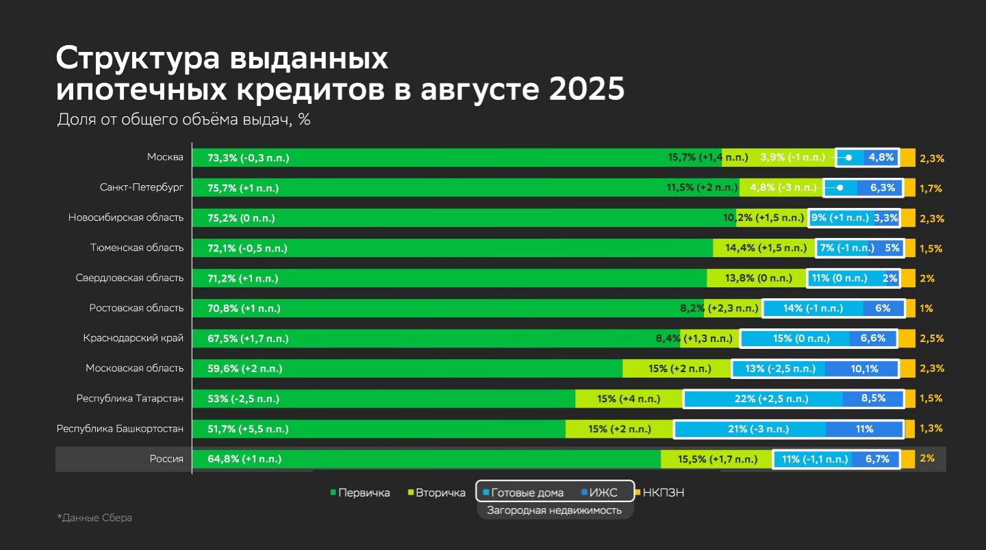 Распределение выдач по типам жилья для топ-10 регионов по объему выдач в августе 2025 года: первичное и вторичное жилье, загородная недвижимость, НКПЗН. Загородная недвижимость включает в себя готовые загородные дома и ИЖС. Данные округлены до десятых и отсортированы по доле первичной недвижимости в общем объеме выдач по региону.