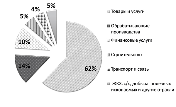  Отраслевой срез выданных кредитов
