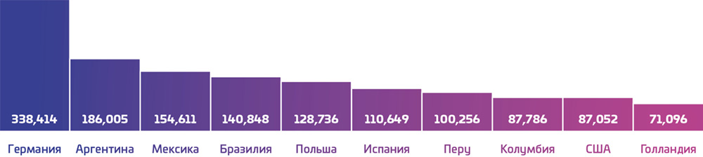 Количество билетов на ЧМ-2018 в России, запрошенных болельщиками разных стран мира на 31 января 2018 года — момент закрытия текущего периода продаж путем случайной жеребьевки. Источник: FIFA