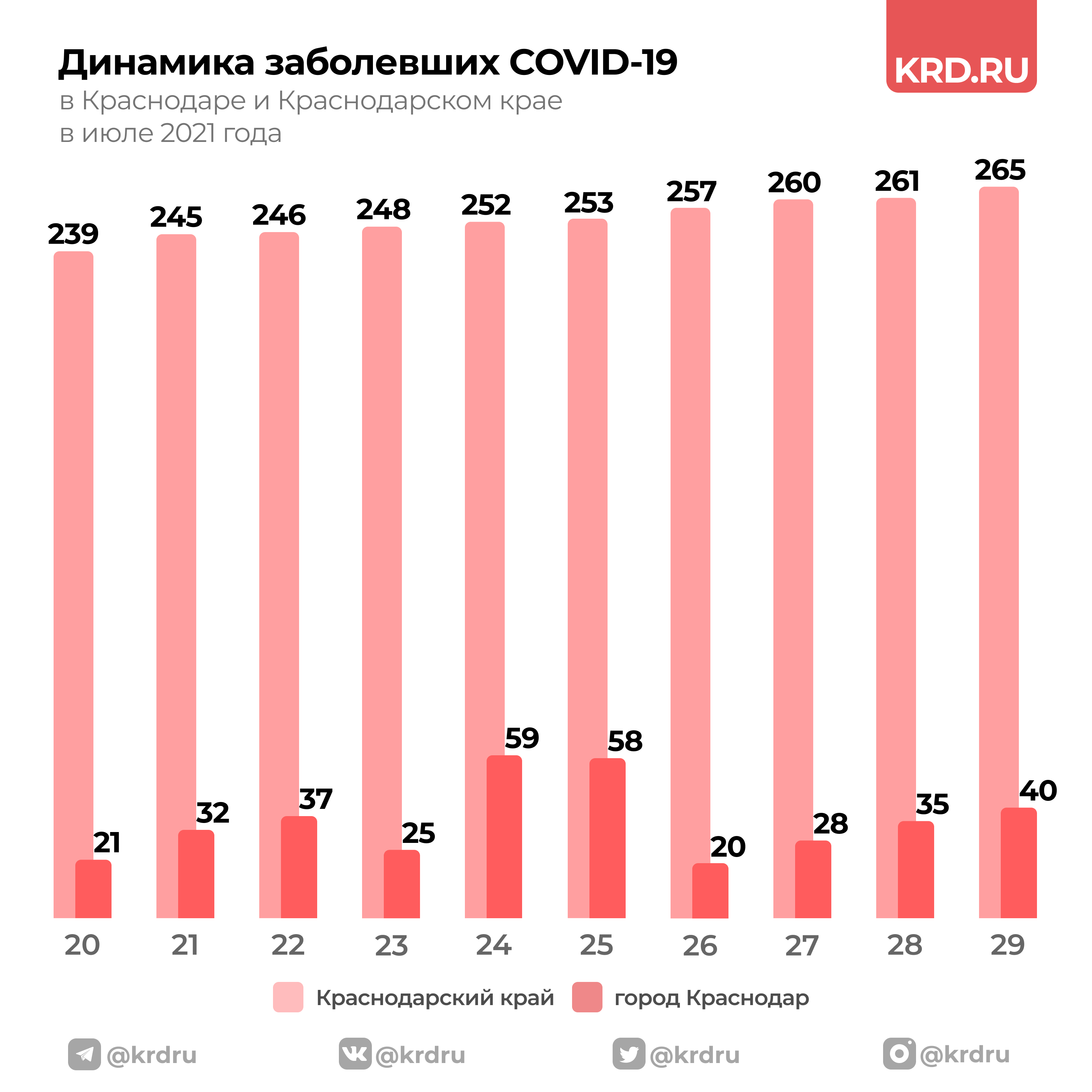 В Краснодарском крае 265 новых случаев заболевания COVID-19 – Коммерсантъ  Краснодар