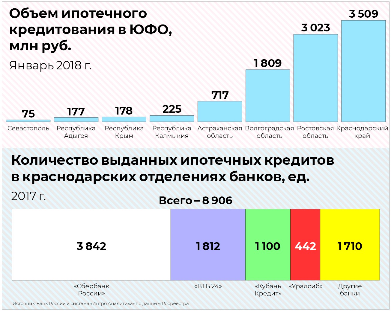 Ипотека подстраивается под шесть процентов – Коммерсантъ Краснодар