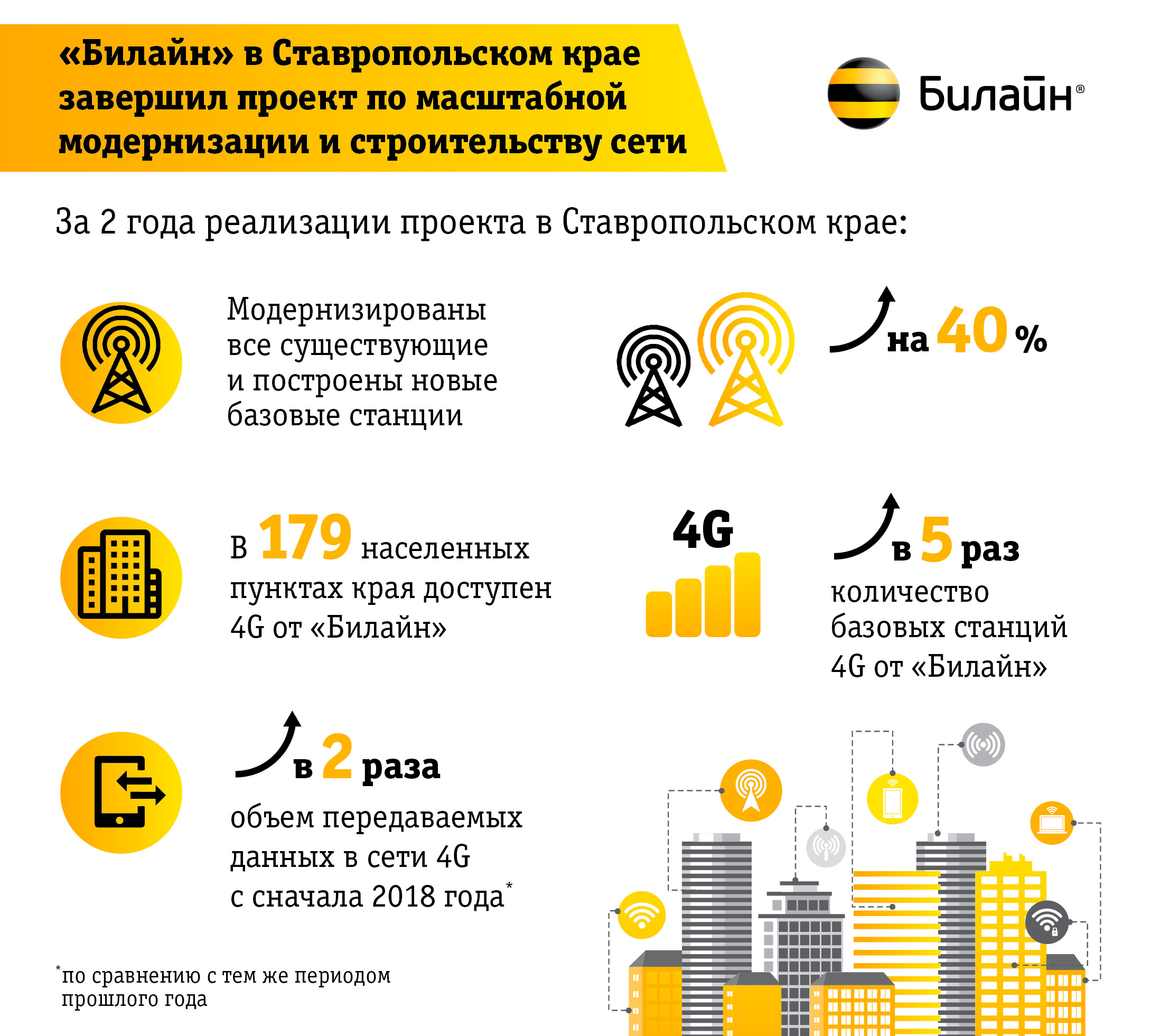 Билайн в Ставропольском крае завершил проект по масштабной модернизации и  строительству сети – Коммерсантъ Краснодар