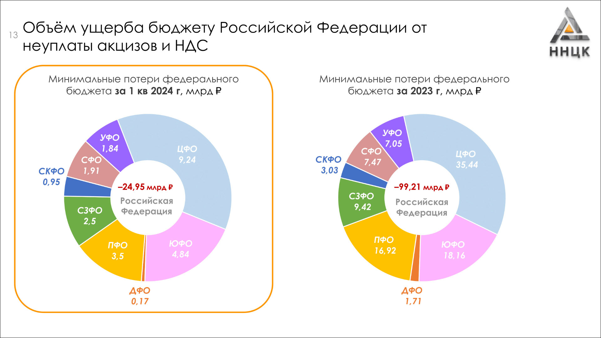 Слайд из презентации директора АНО «Национальный научный центр компетенций в сфере противодействия незаконному обороту промышленной продукции» Ирины Бушиной