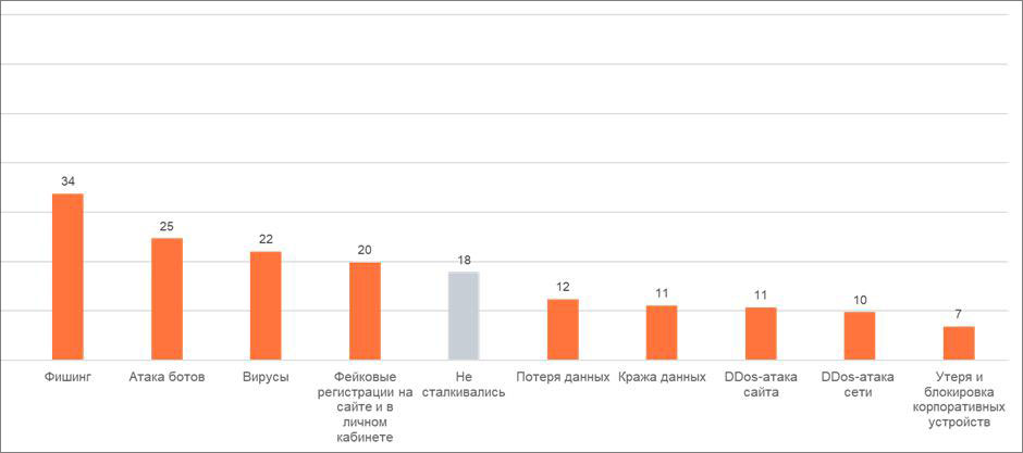 Рисунок 1. Значения указаны в процентах (%)