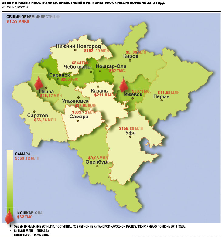 Объем прямых инвестиций, поступивших в регион из китайской народной республики с января по июнь 2013 года: $15.85 млн — Пенза; $268 тыс. — Ижевск.