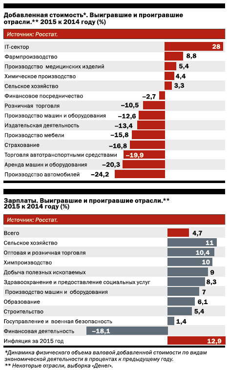 Добавленная стоимость и зарплаты. Выигравшие и проигравшие отрасли. 2015 к 2014 году. (%)