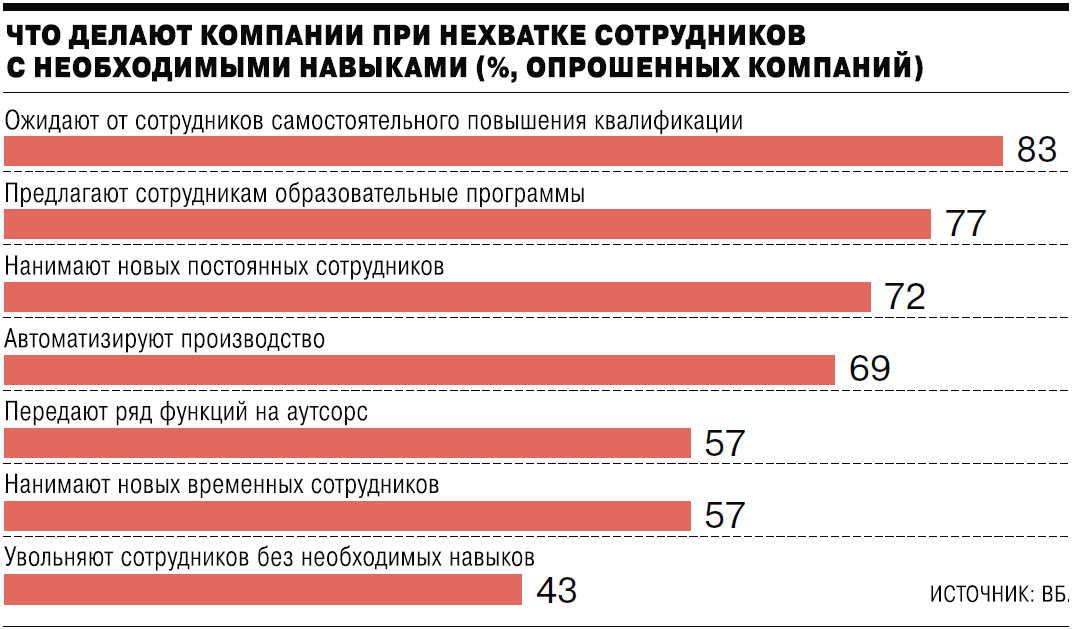 Что делают компании при нехватке сотрудников с необходимыми навыками(%, опрошенных компаний). Источник: ВБ